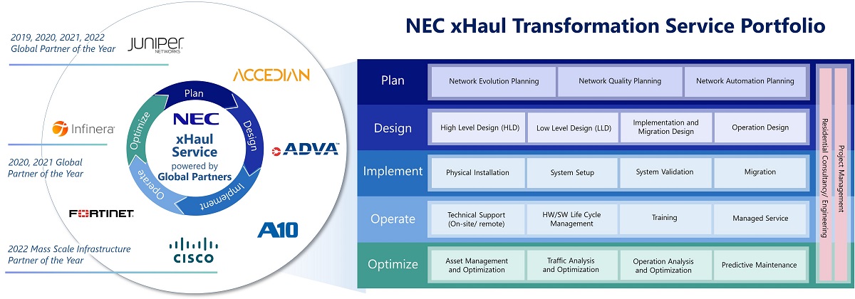 NEC xHaul Transformation Service Portfolio